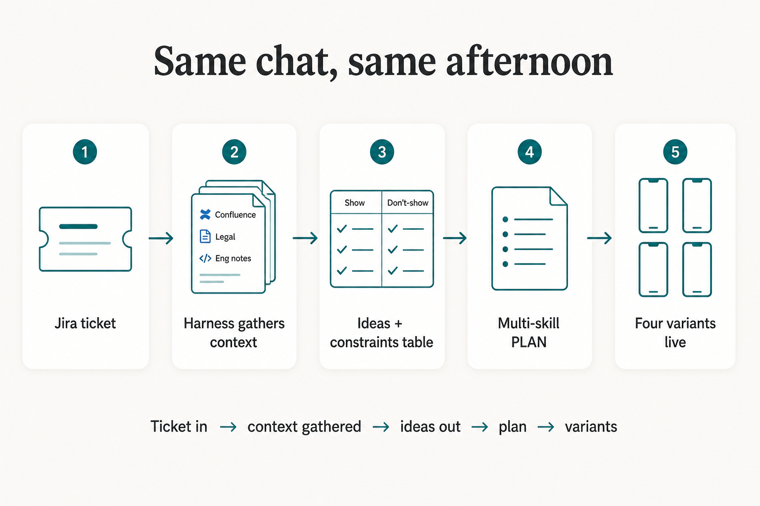 Flow diagram showing a Jira ticket entering the Design Harness, context gathered, constraints and ideas produced, a plan created, and four variants generated.