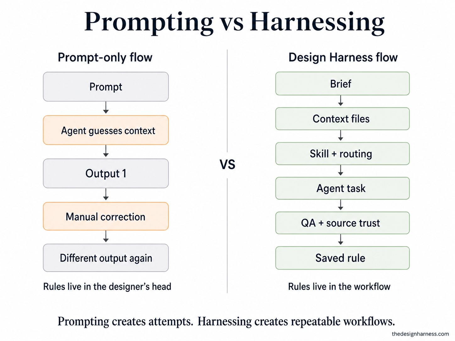 Comparison diagram showing a prompt-only flow where the agent guesses context and needs manual correction, beside a Design Harness flow where brief, context files, skill routing, QA, source trust, and saved rules create a repeatable workflow.